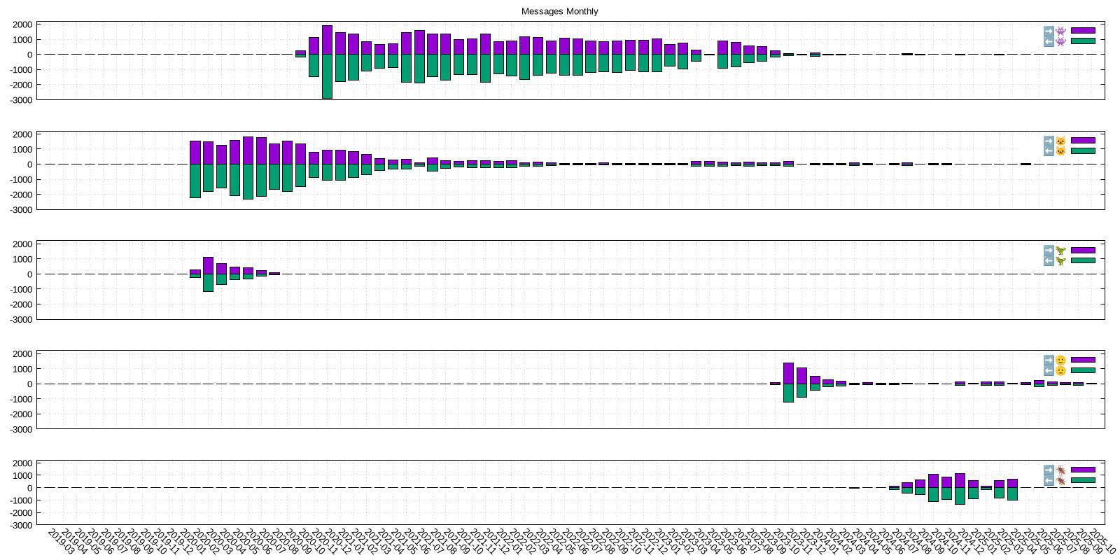 Looking at things past through numbers coincidentally collected